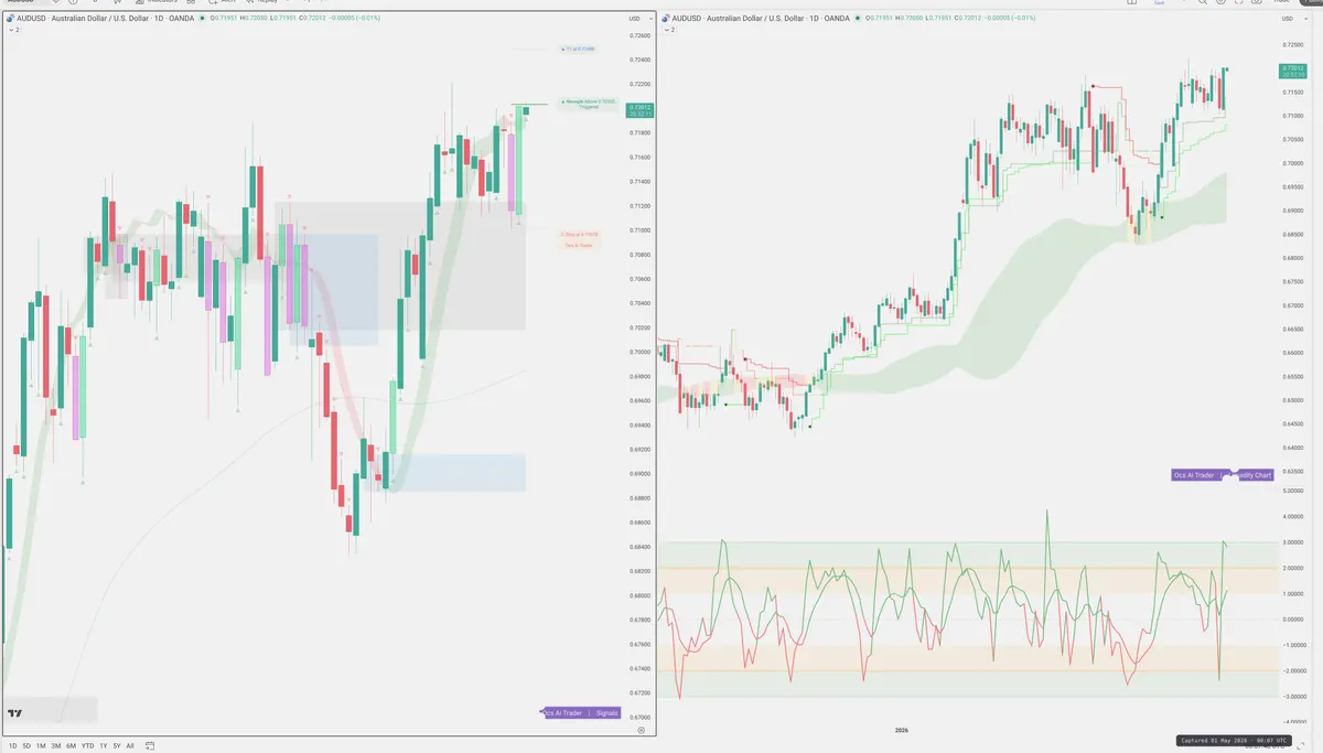 AUDUSD — Signals + Liquidity