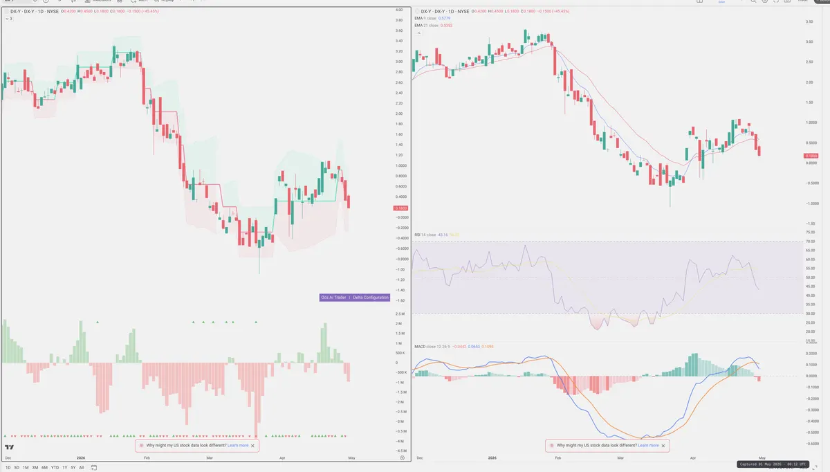 DXY — Delta + Technical