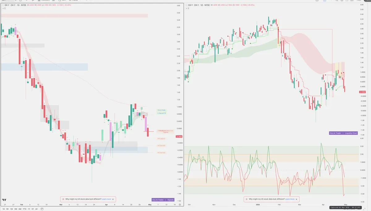 DXY — Signals + Liquidity