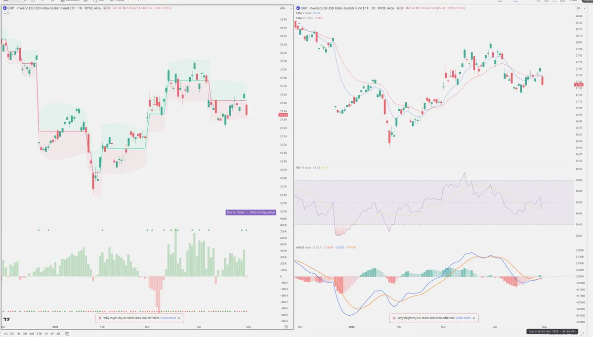 UUP — Delta + Technical