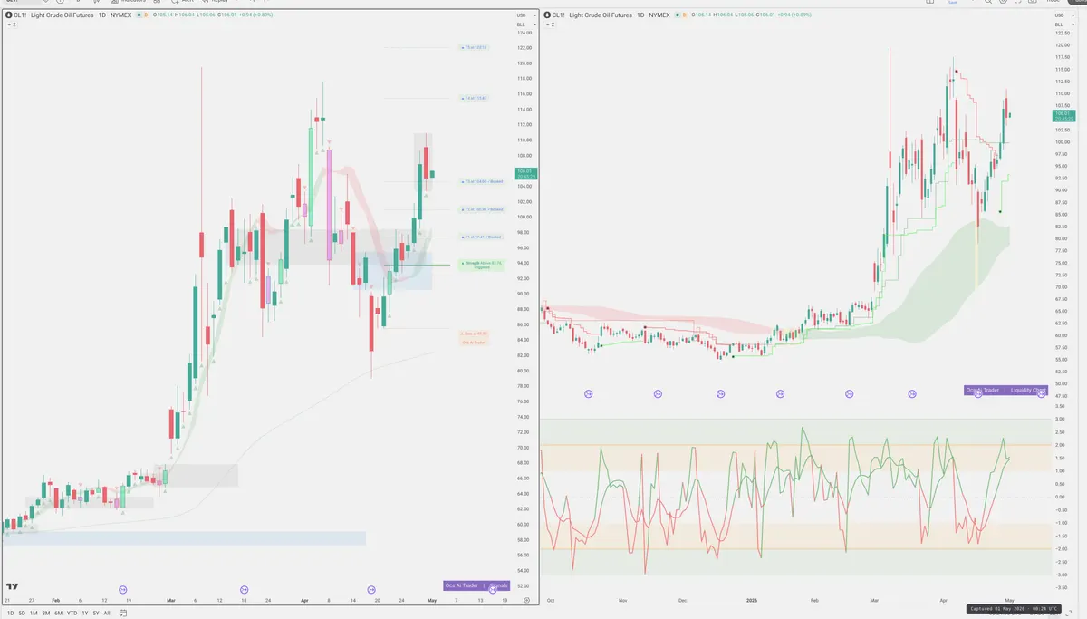 CL=F — Signals + Liquidity