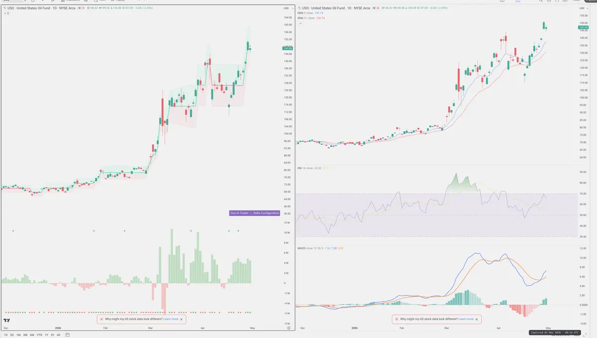 USO — Delta + Technical