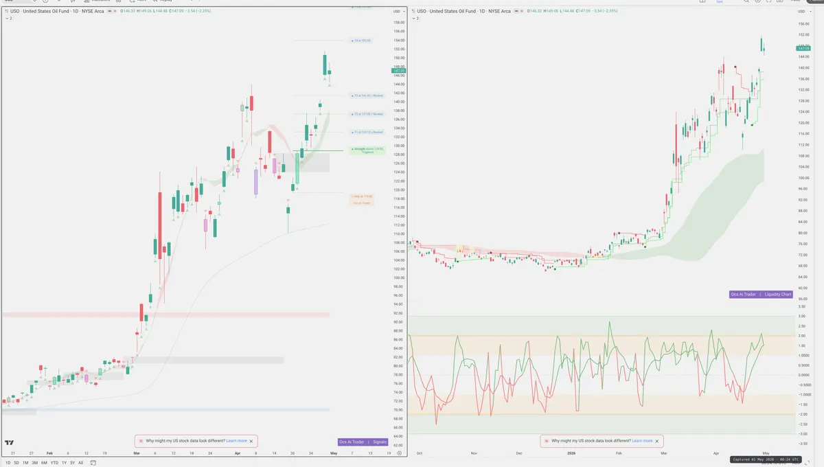USO — Signals + Liquidity