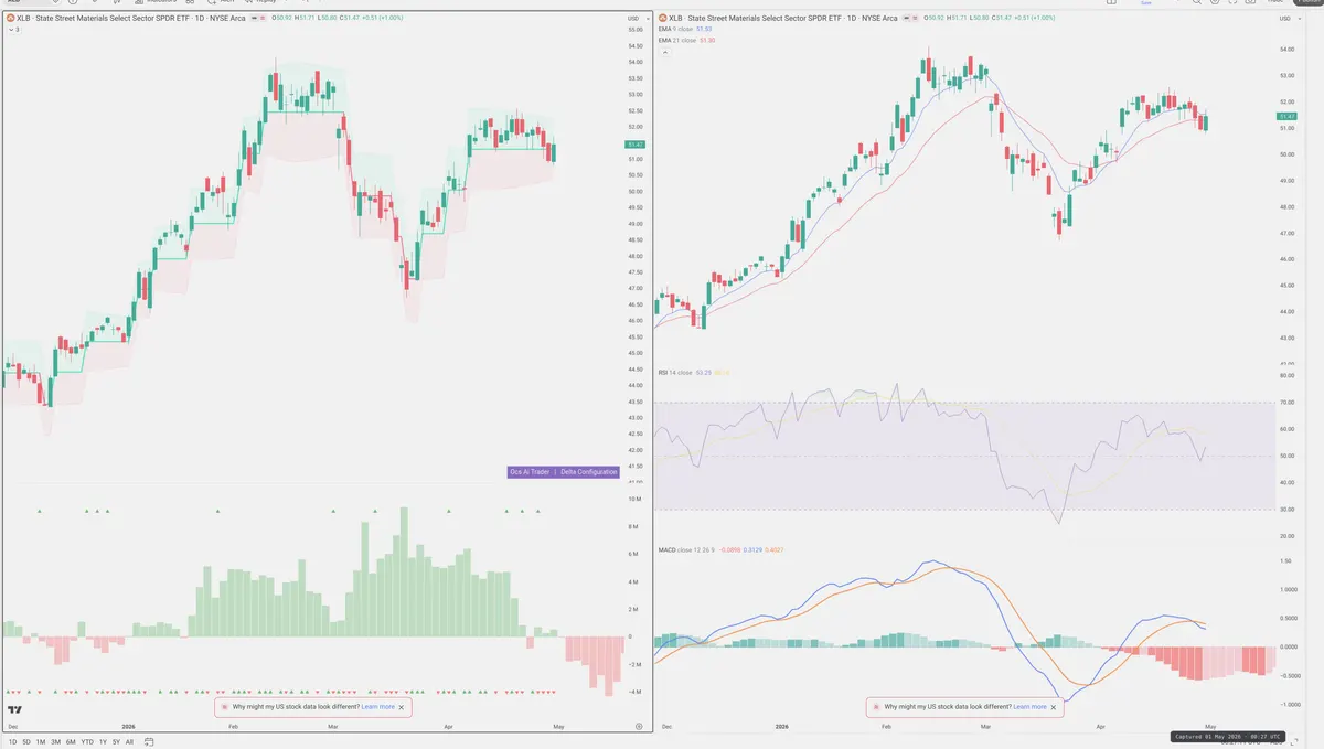 XLB — Delta + Technical