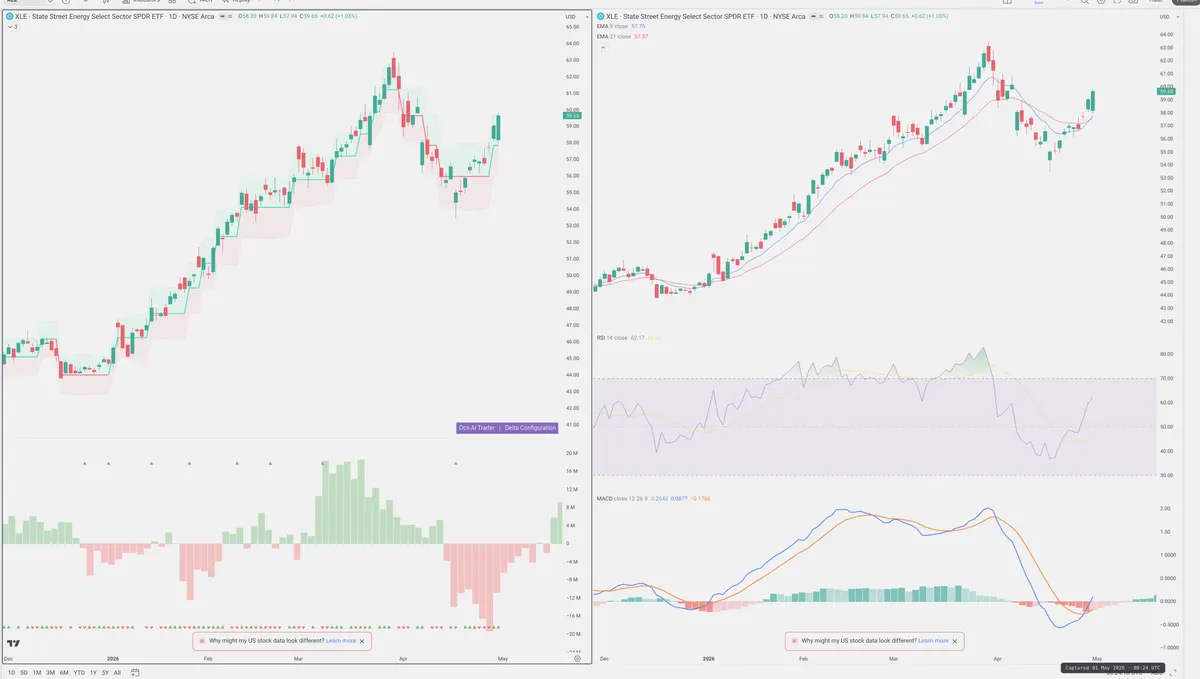 XLE — Delta + Technical