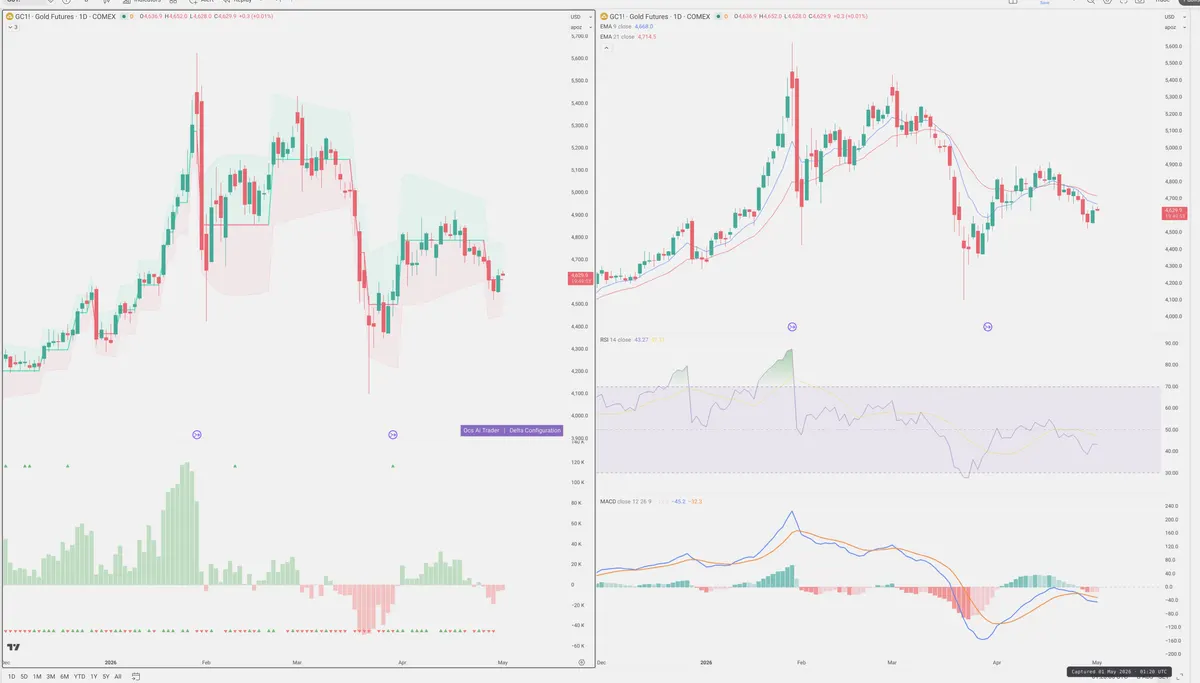 GC=F — Delta + Technical