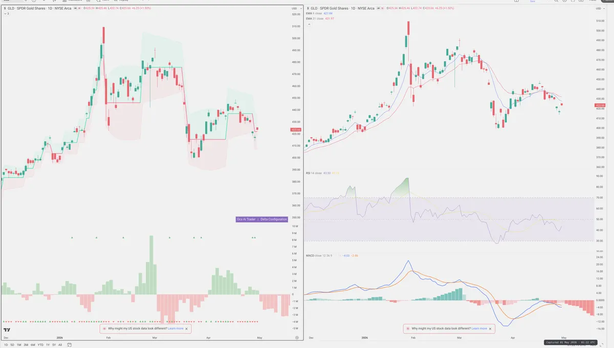 GLD — Delta + Technical