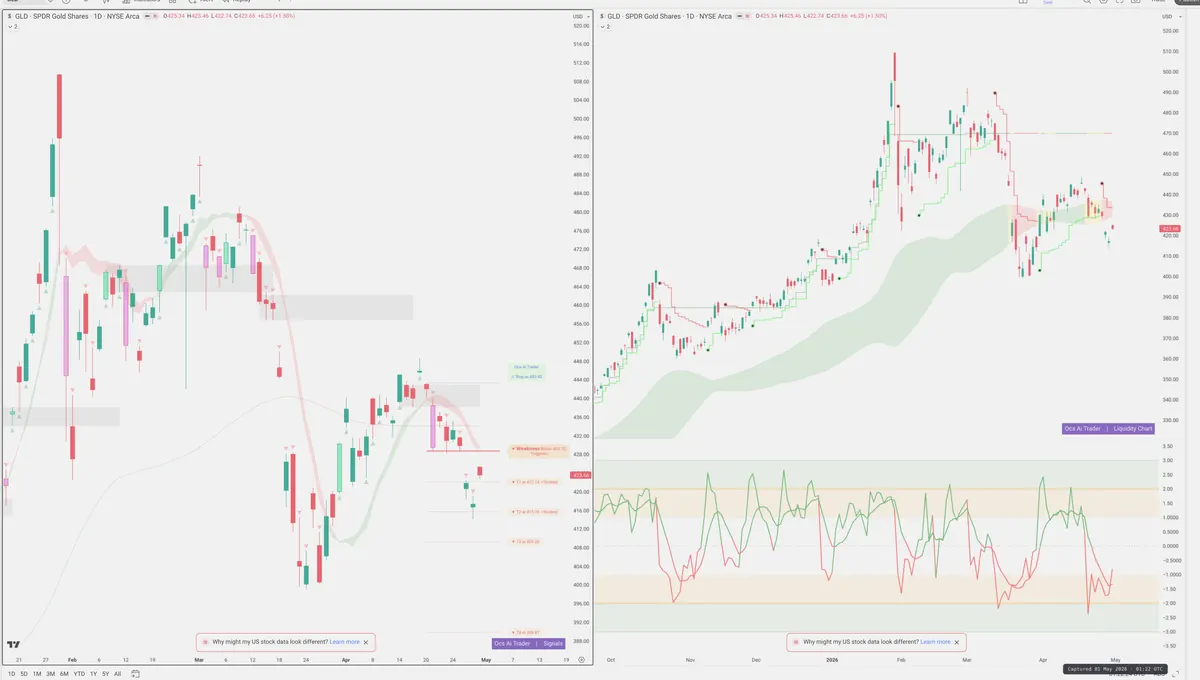 GLD — Signals + Liquidity