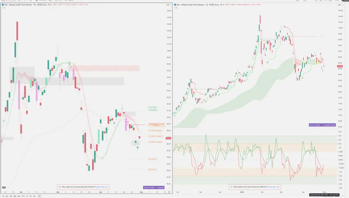 IAU — Signals + Liquidity