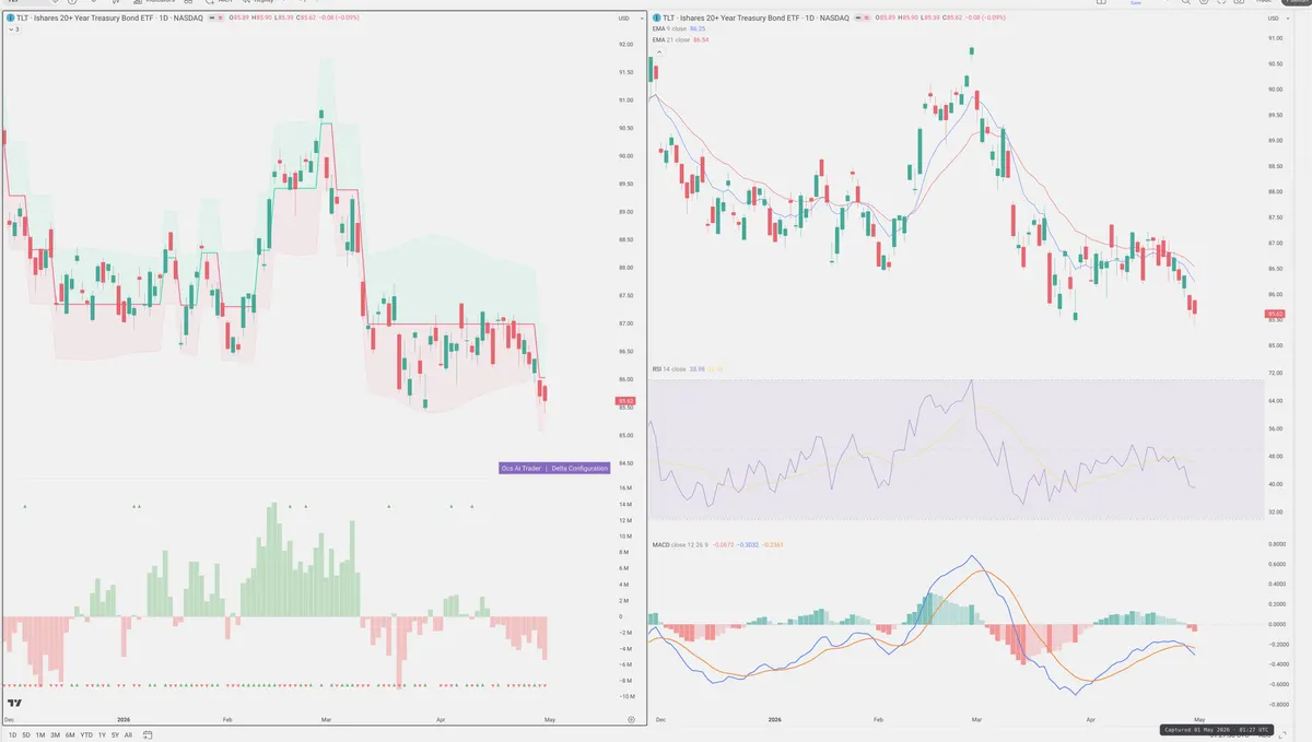 TLT — Delta + Technical