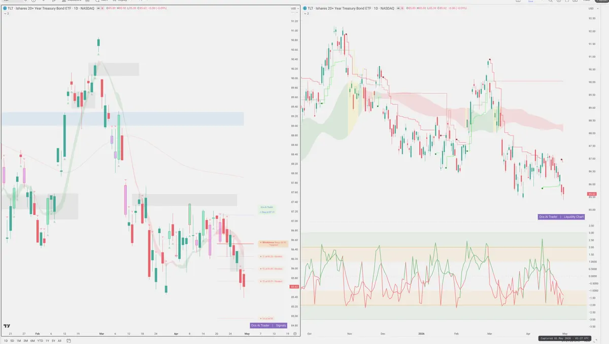 TLT — Signals + Liquidity