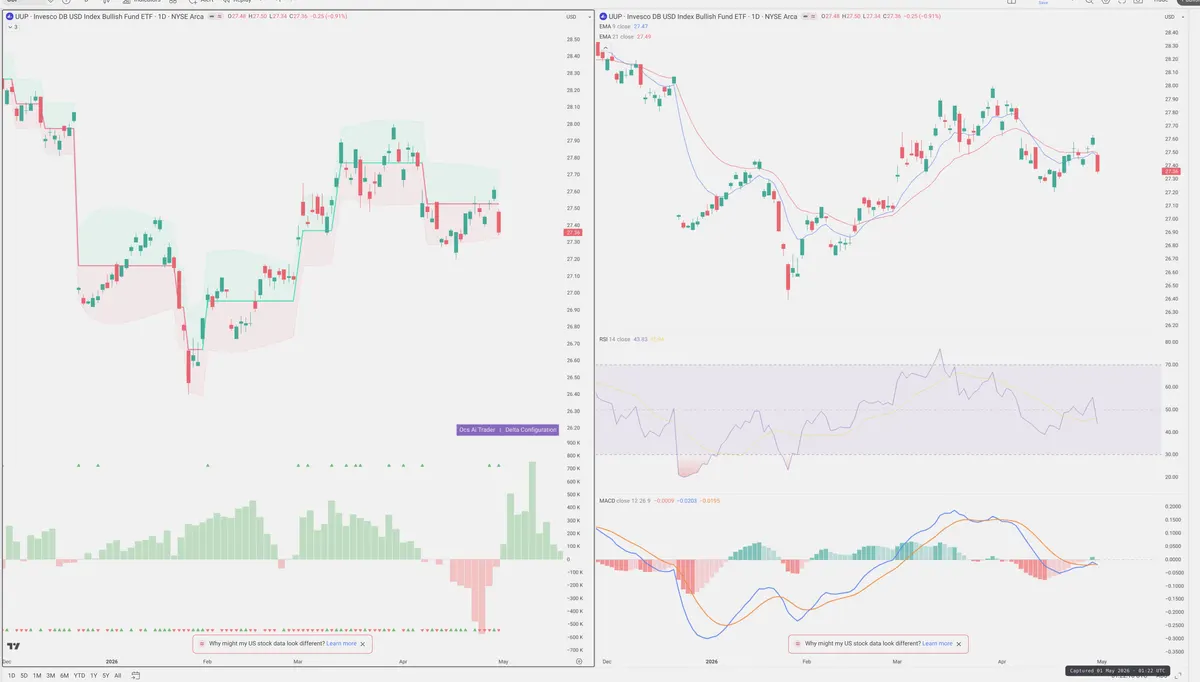 UUP — Delta + Technical