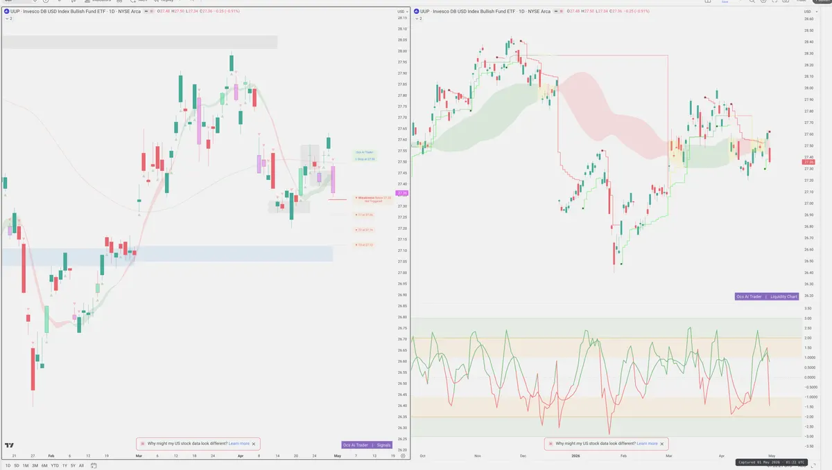 UUP — Signals + Liquidity