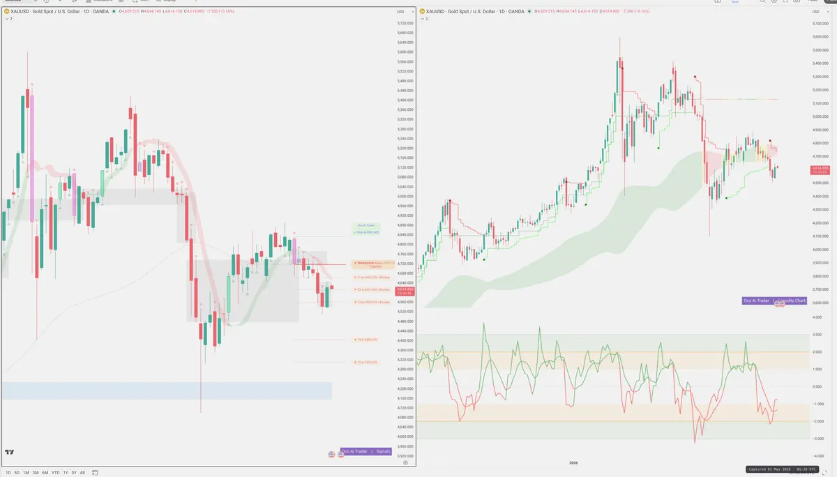 XAUUSD — Signals + Liquidity