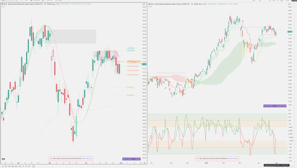 XLB — Signals + Liquidity