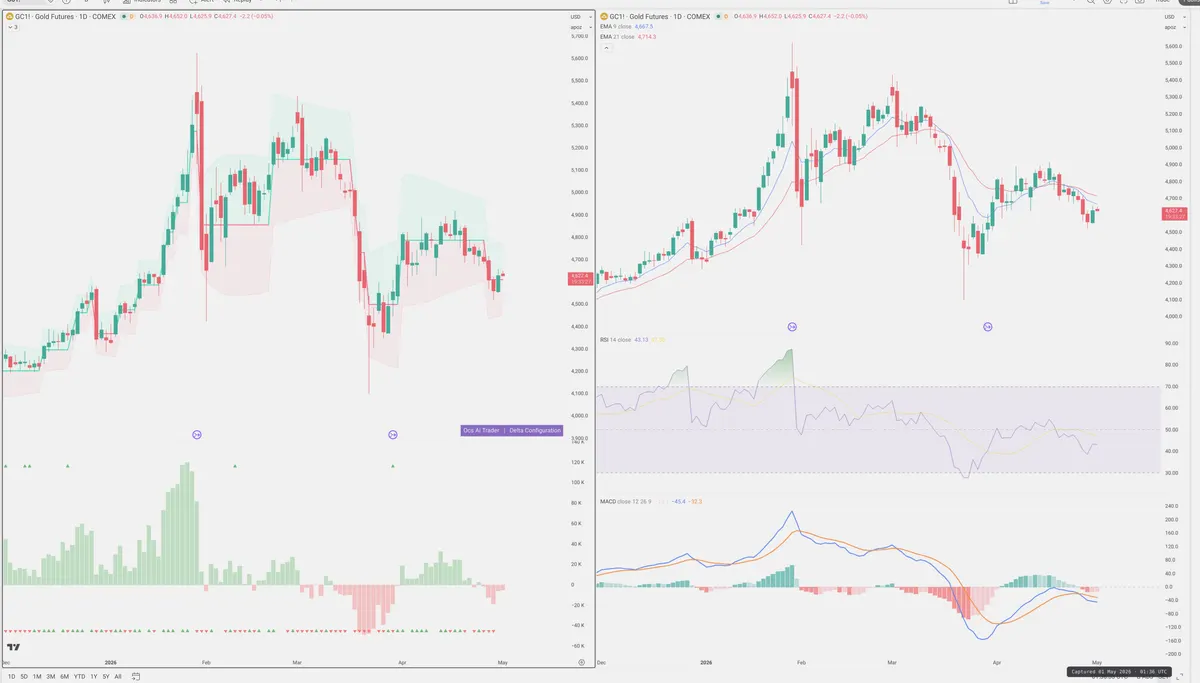 GC=F — Delta + Technical