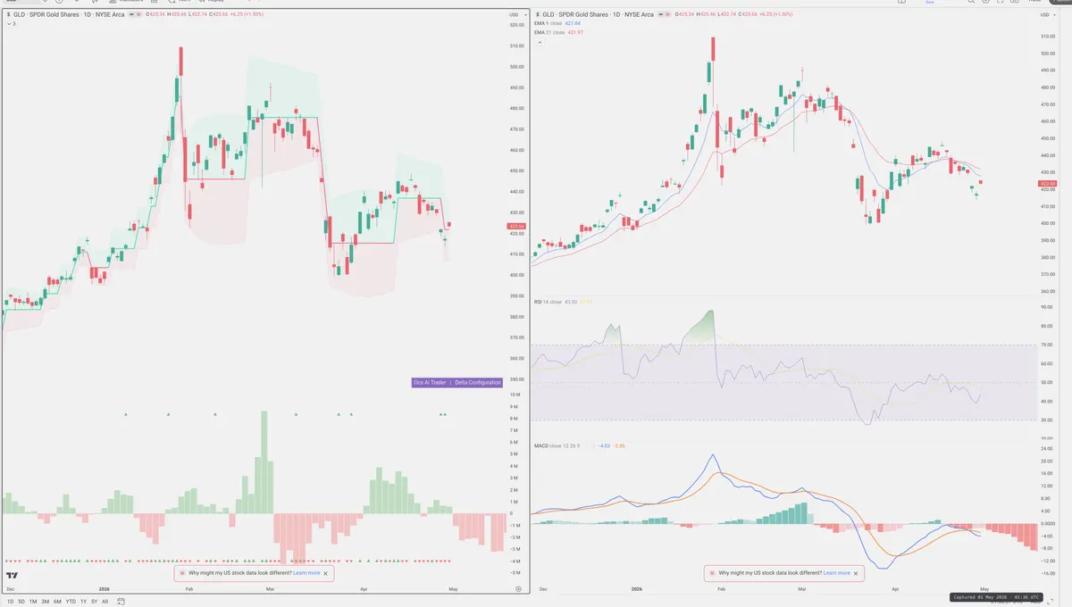 GLD — Delta + Technical