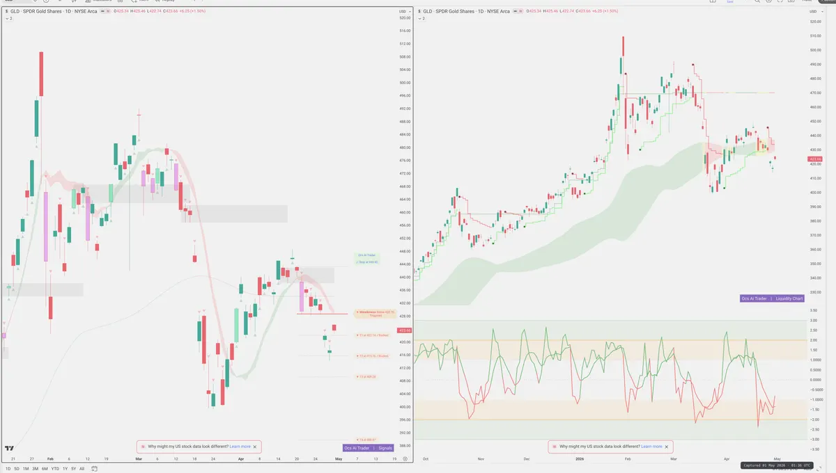 GLD — Signals + Liquidity