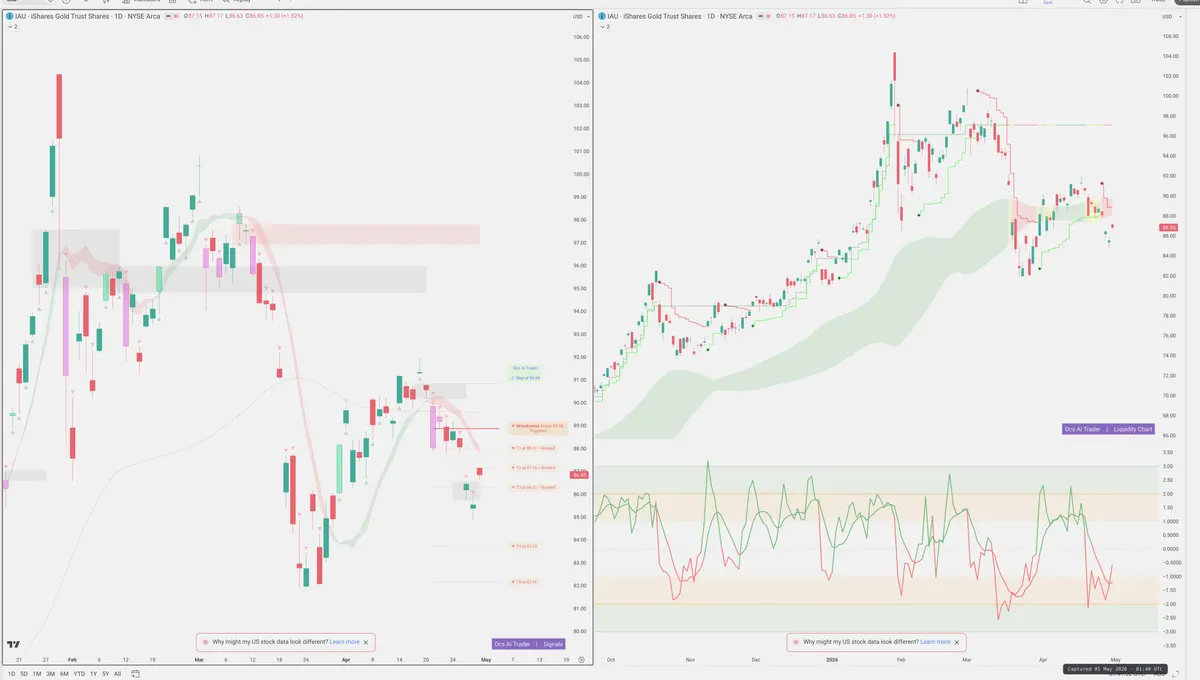 IAU — Signals + Liquidity