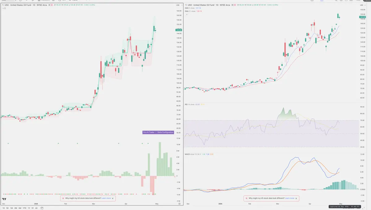 USO — Delta + Technical