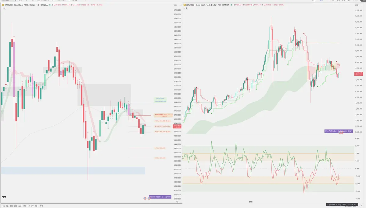 XAUUSD — Signals + Liquidity