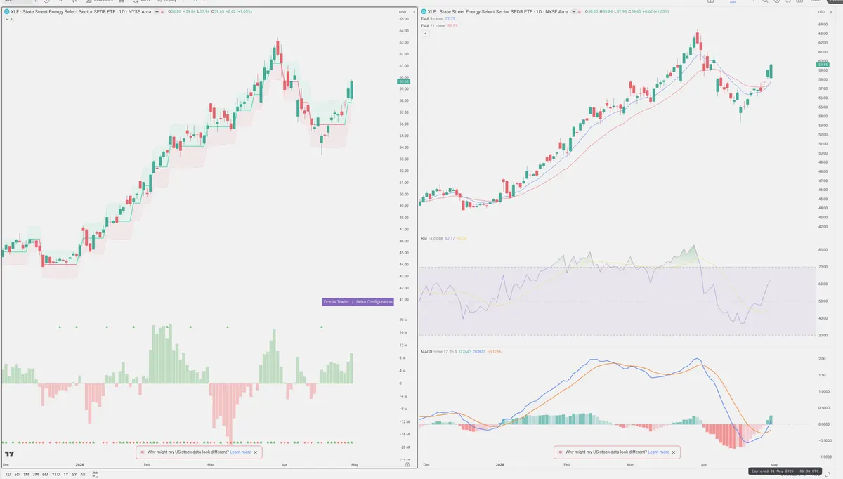 XLE — Delta + Technical