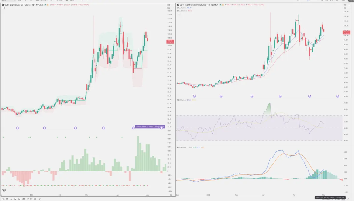 CL=F — Delta + Technical