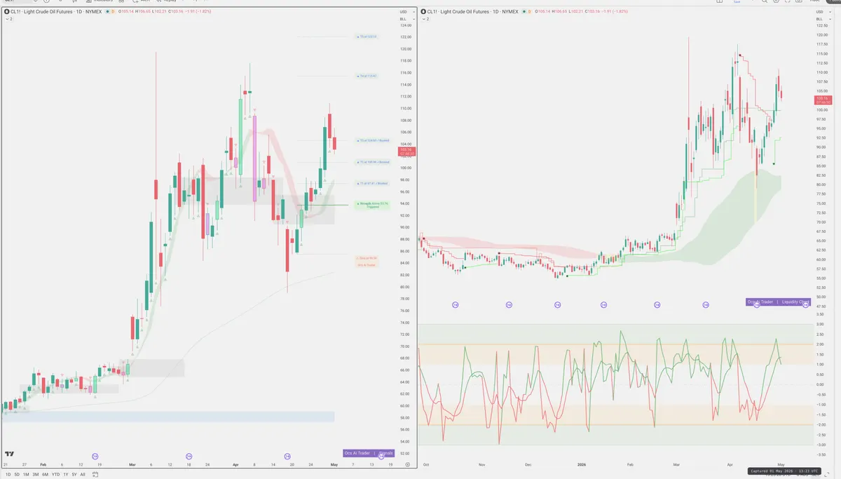 CL=F — Signals + Liquidity