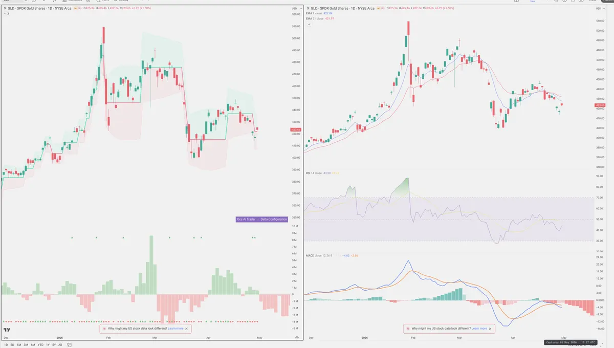 GLD — Delta + Technical