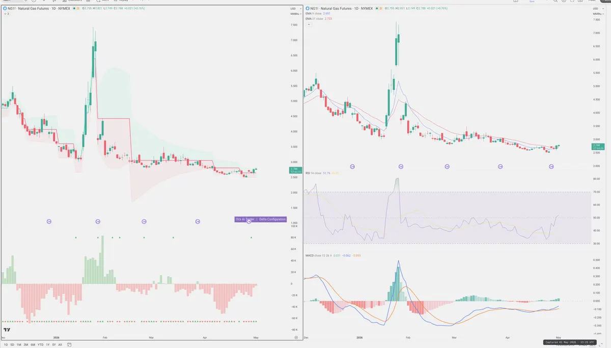 NG=F — Delta + Technical