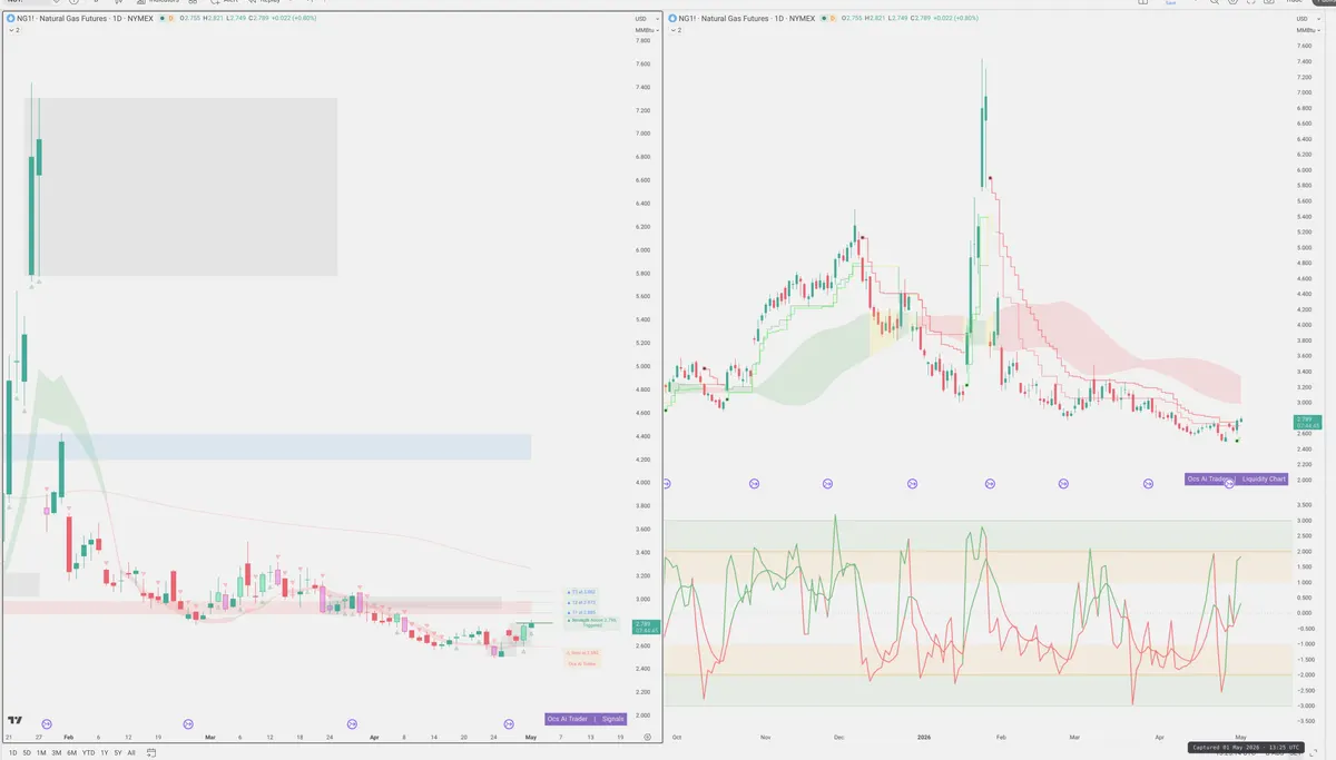 NG=F — Signals + Liquidity
