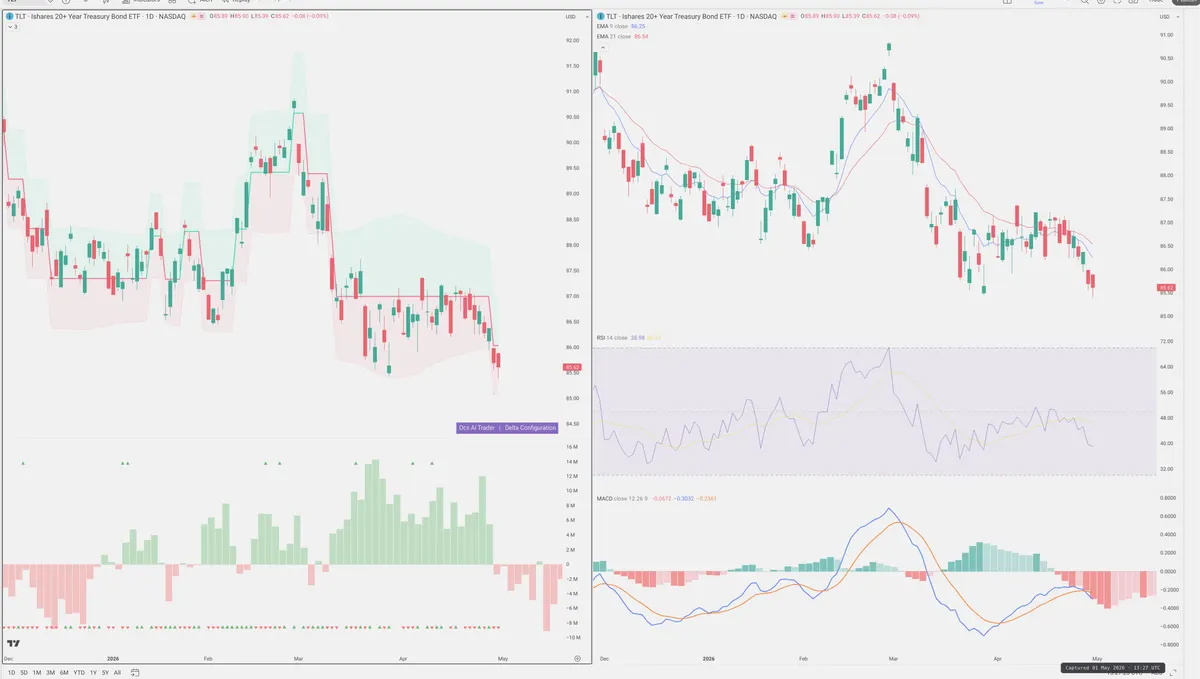 TLT — Delta + Technical