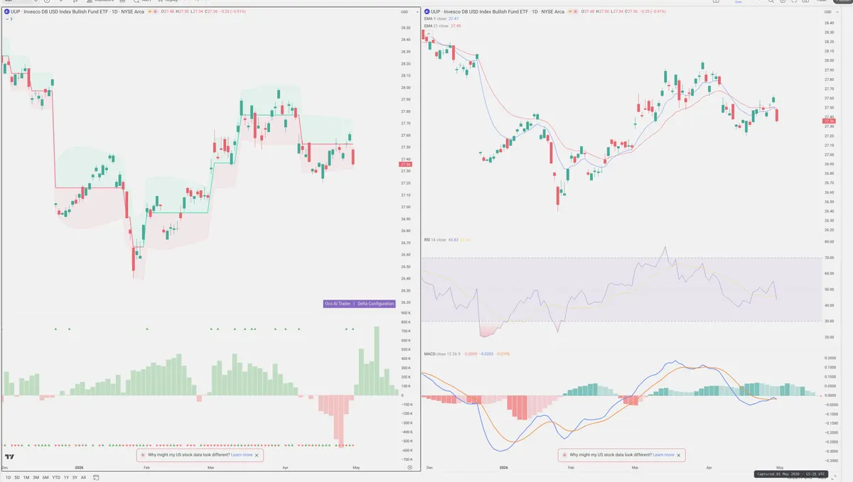 UUP — Delta + Technical