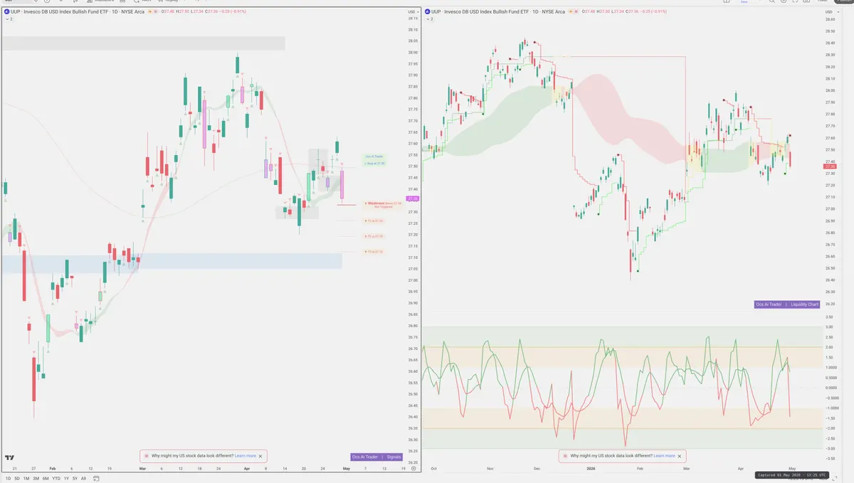UUP — Signals + Liquidity