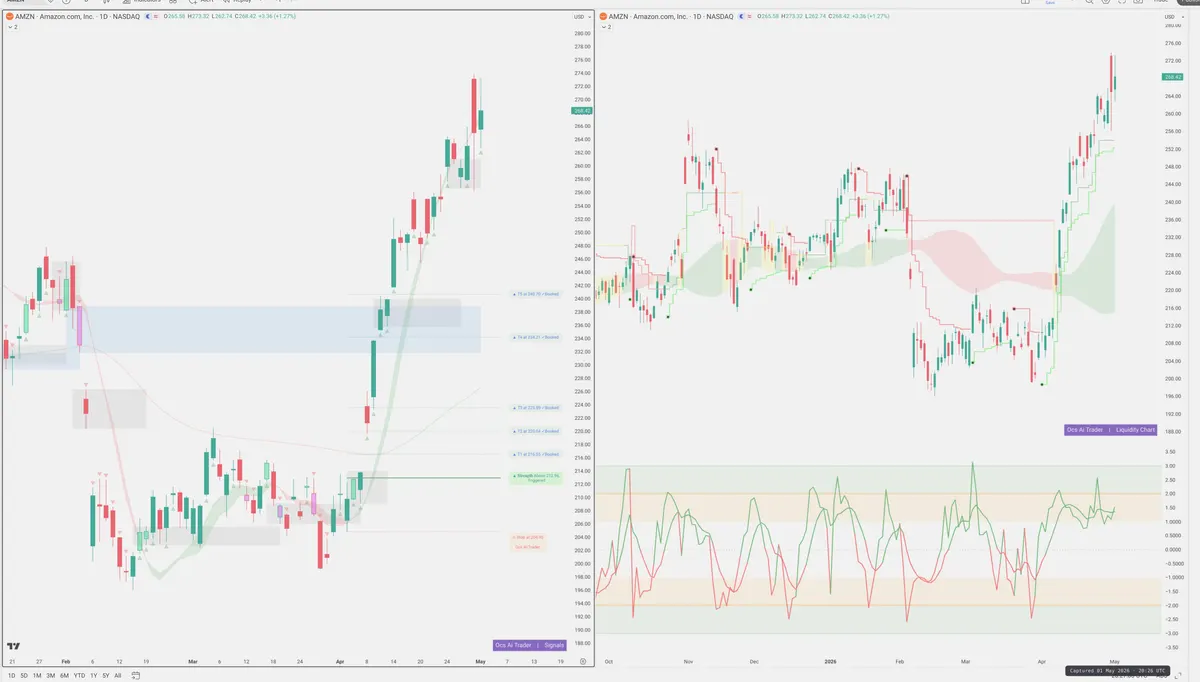AMZN — Signals + Liquidity