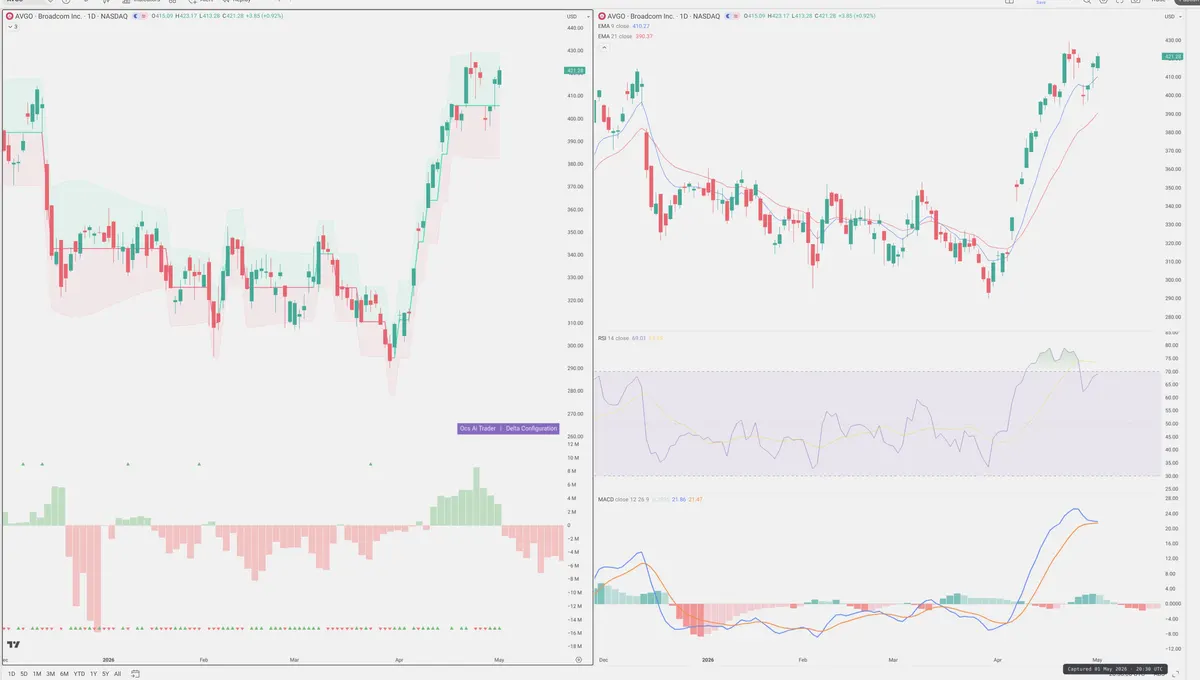 AVGO — Delta + Technical