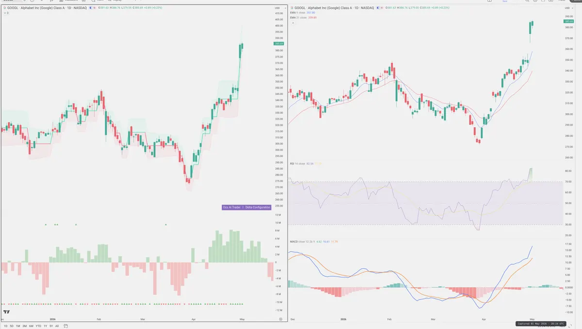 GOOGL — Delta + Technical
