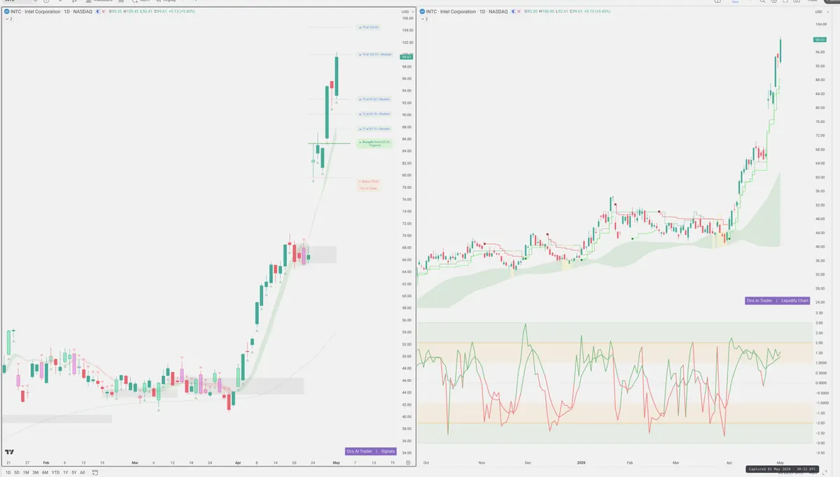 INTC — Signals + Liquidity