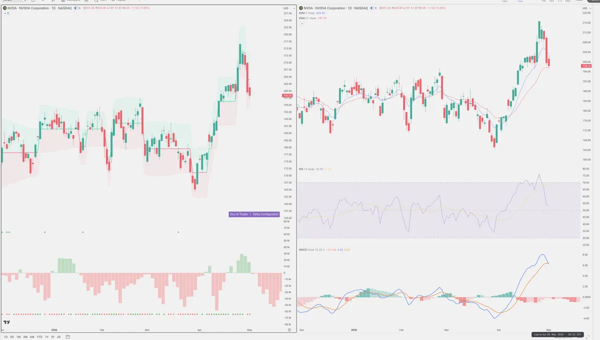 NVDA — Delta + Technical