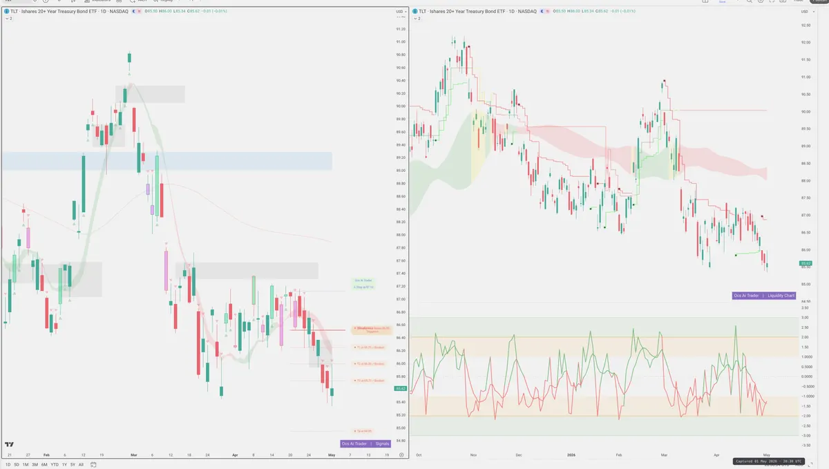 TLT — Signals + Liquidity
