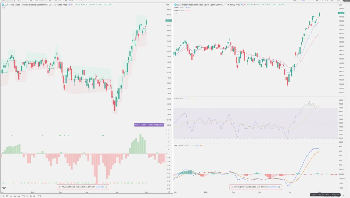 XLK — Delta + Technical