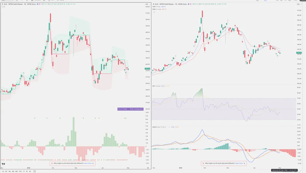 GLD — Delta + Technical