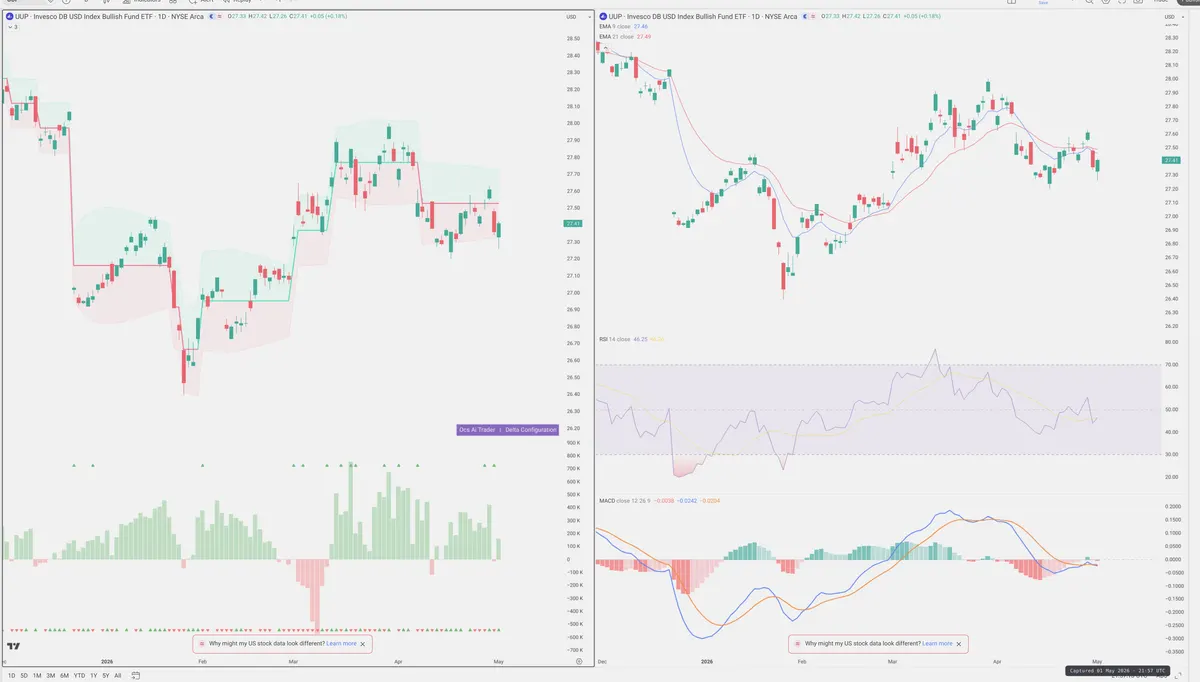 UUP — Delta + Technical