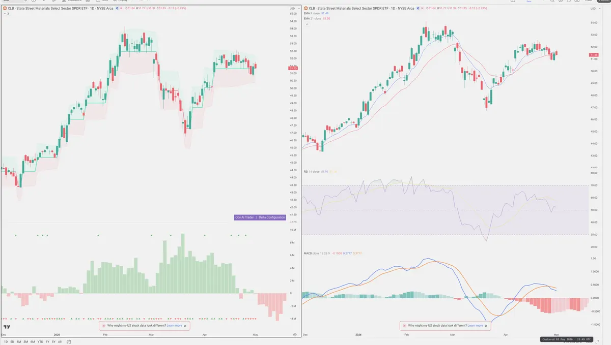XLB — Delta + Technical