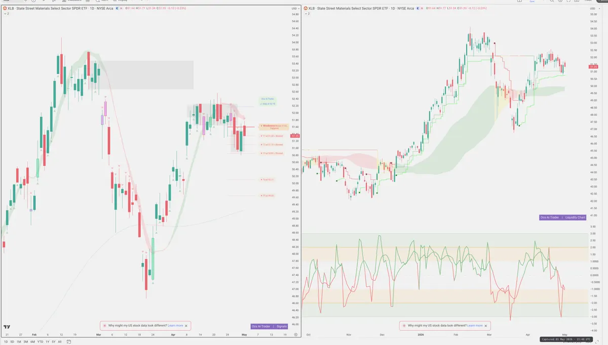 XLB — Signals + Liquidity
