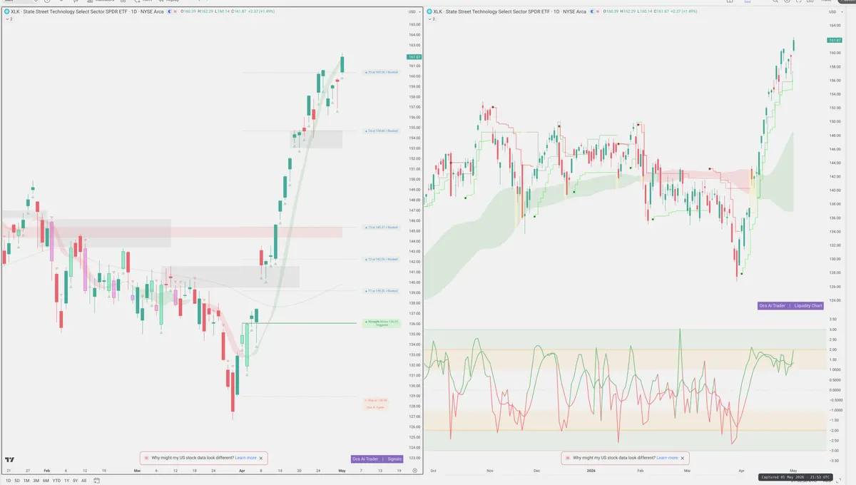 XLK — Signals + Liquidity