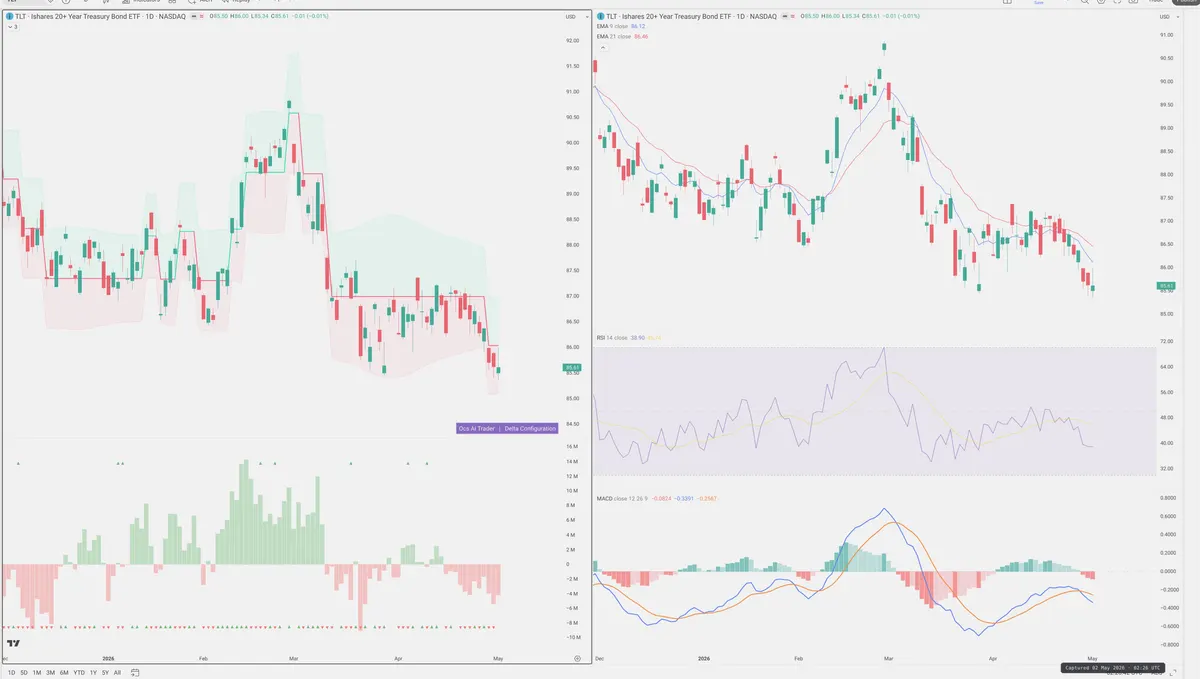TLT — Delta + Technical