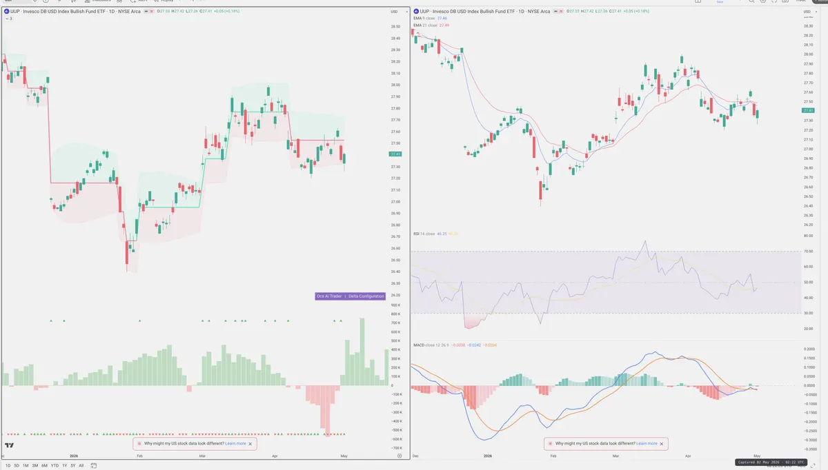 UUP — Delta + Technical