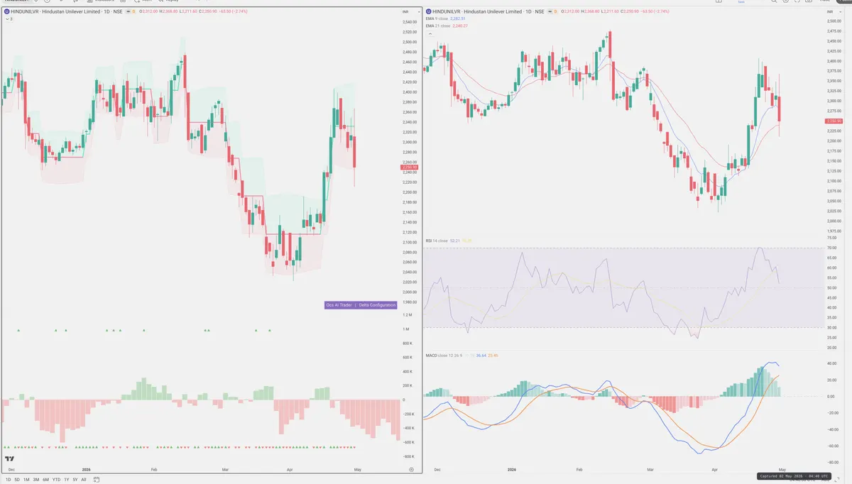 HINDUNILVR — Delta + Technical