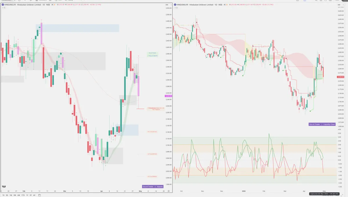 HINDUNILVR — Signals + Liquidity